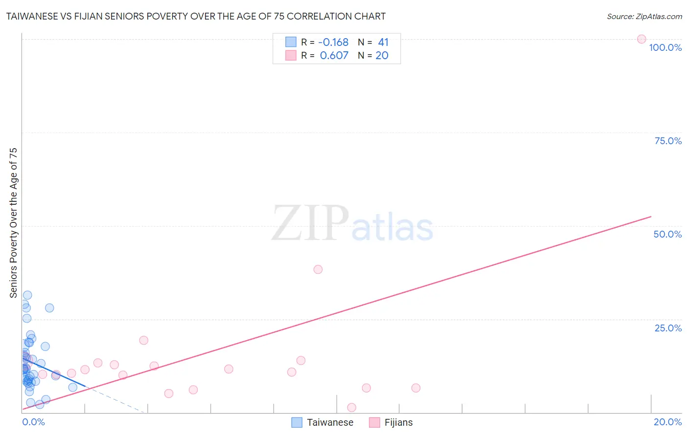 Taiwanese vs Fijian Seniors Poverty Over the Age of 75
