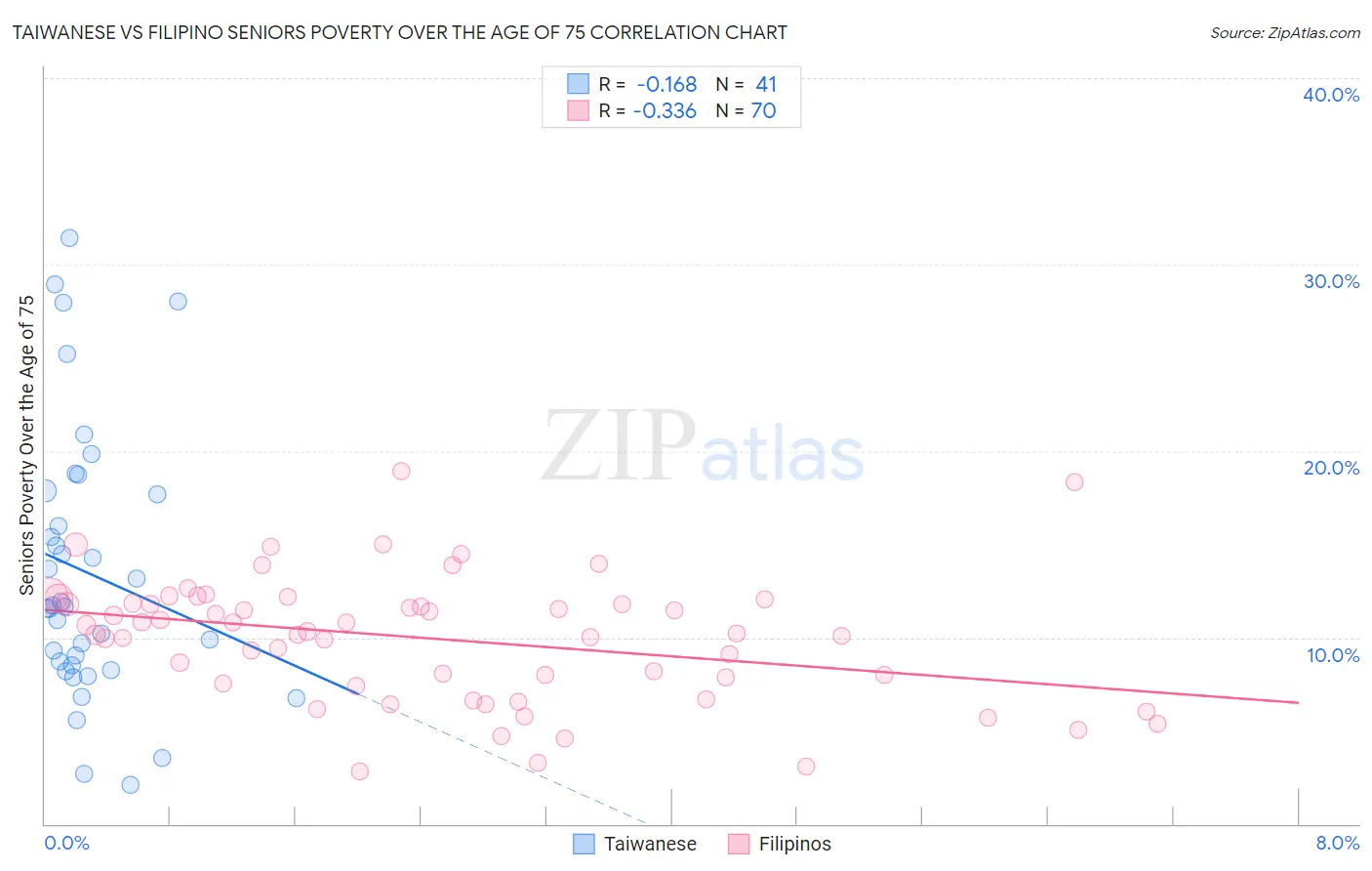 Taiwanese vs Filipino Seniors Poverty Over the Age of 75