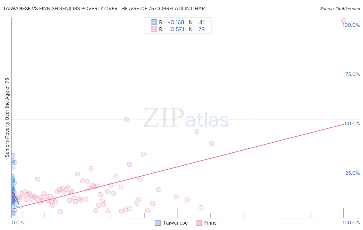 Taiwanese vs Finnish Seniors Poverty Over the Age of 75