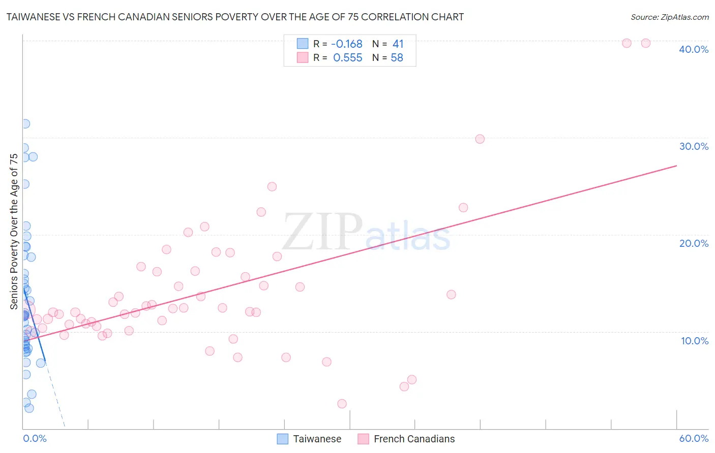 Taiwanese vs French Canadian Seniors Poverty Over the Age of 75