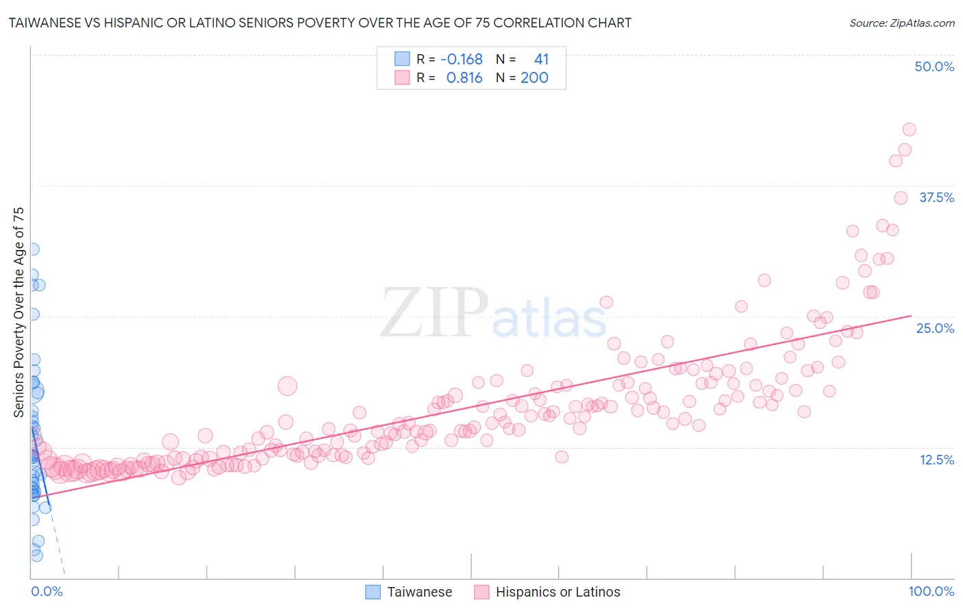 Taiwanese vs Hispanic or Latino Seniors Poverty Over the Age of 75