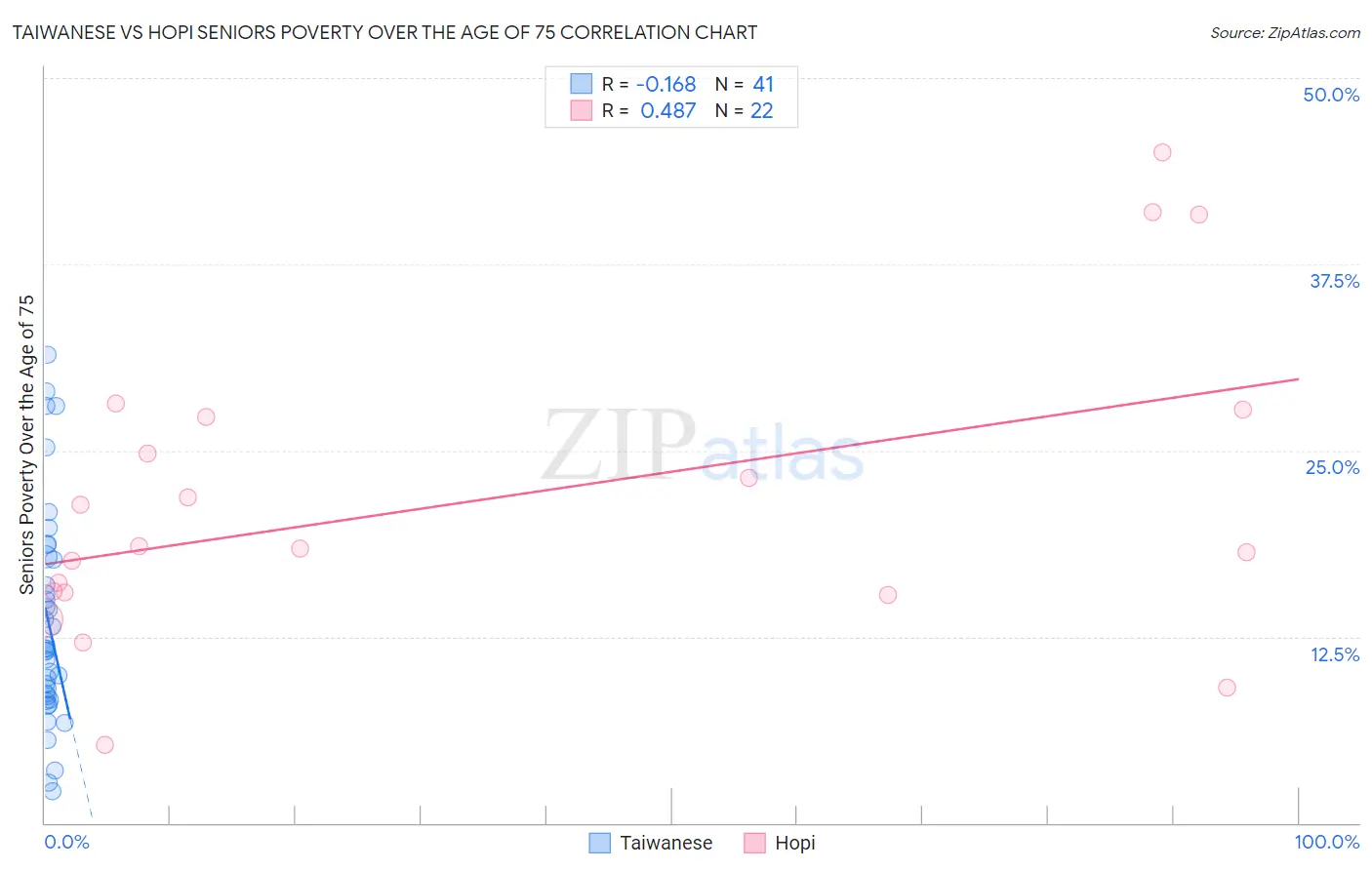 Taiwanese vs Hopi Seniors Poverty Over the Age of 75