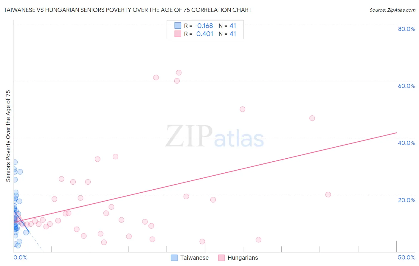 Taiwanese vs Hungarian Seniors Poverty Over the Age of 75