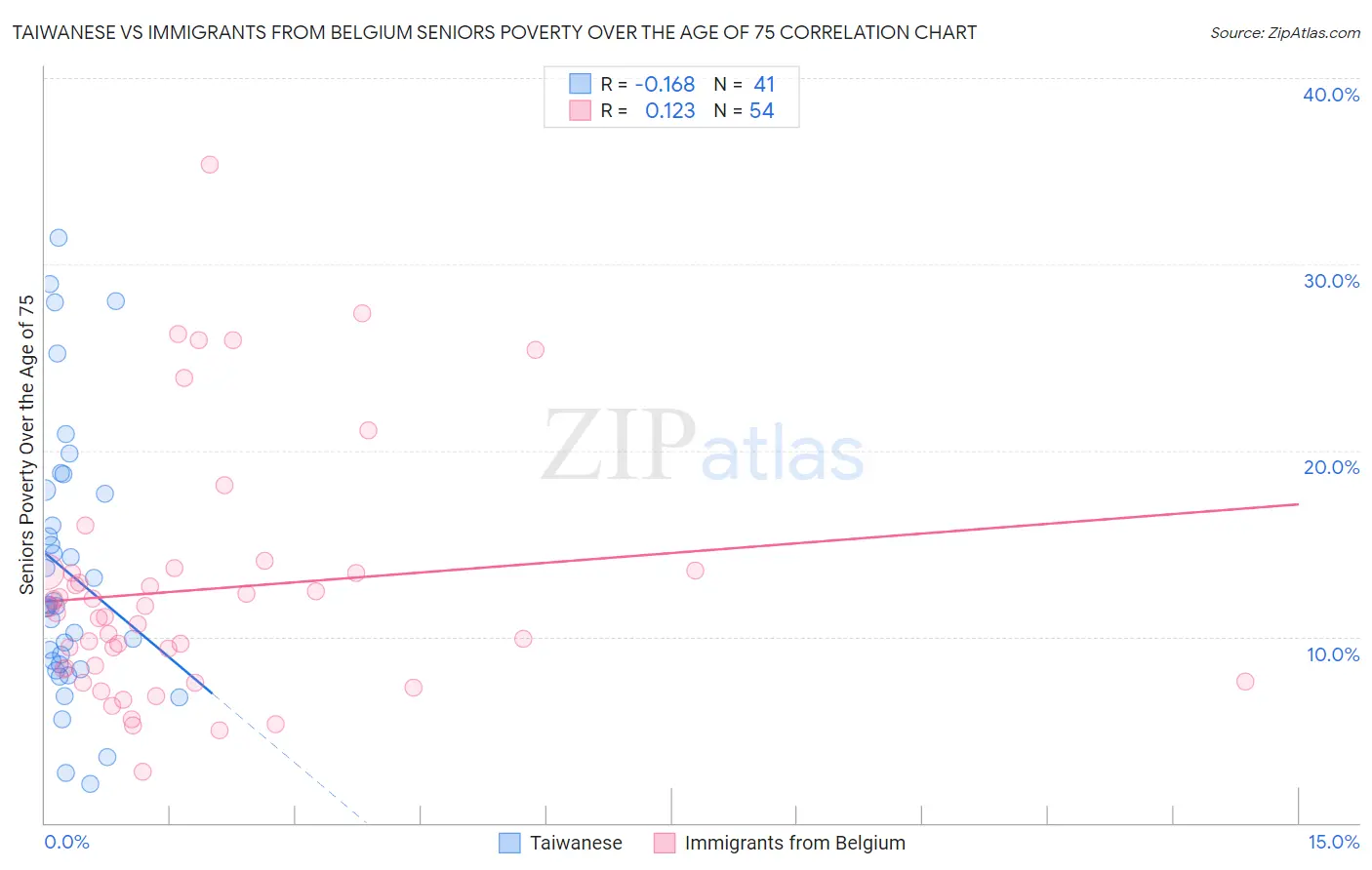 Taiwanese vs Immigrants from Belgium Seniors Poverty Over the Age of 75