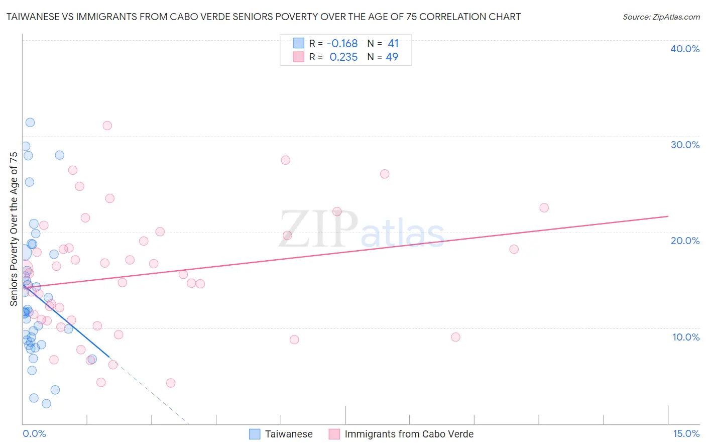 Taiwanese vs Immigrants from Cabo Verde Seniors Poverty Over the Age of 75