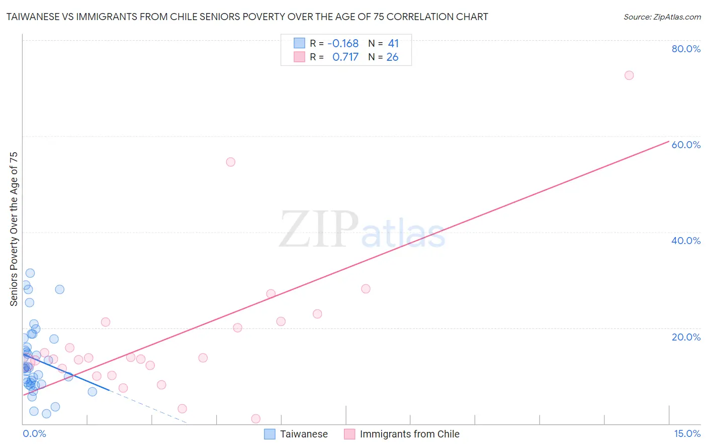 Taiwanese vs Immigrants from Chile Seniors Poverty Over the Age of 75