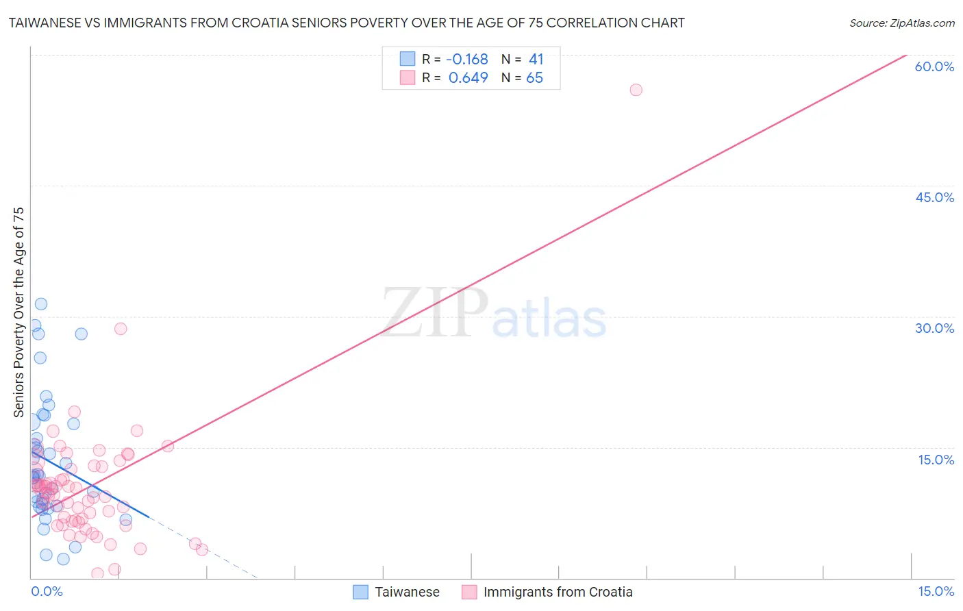 Taiwanese vs Immigrants from Croatia Seniors Poverty Over the Age of 75