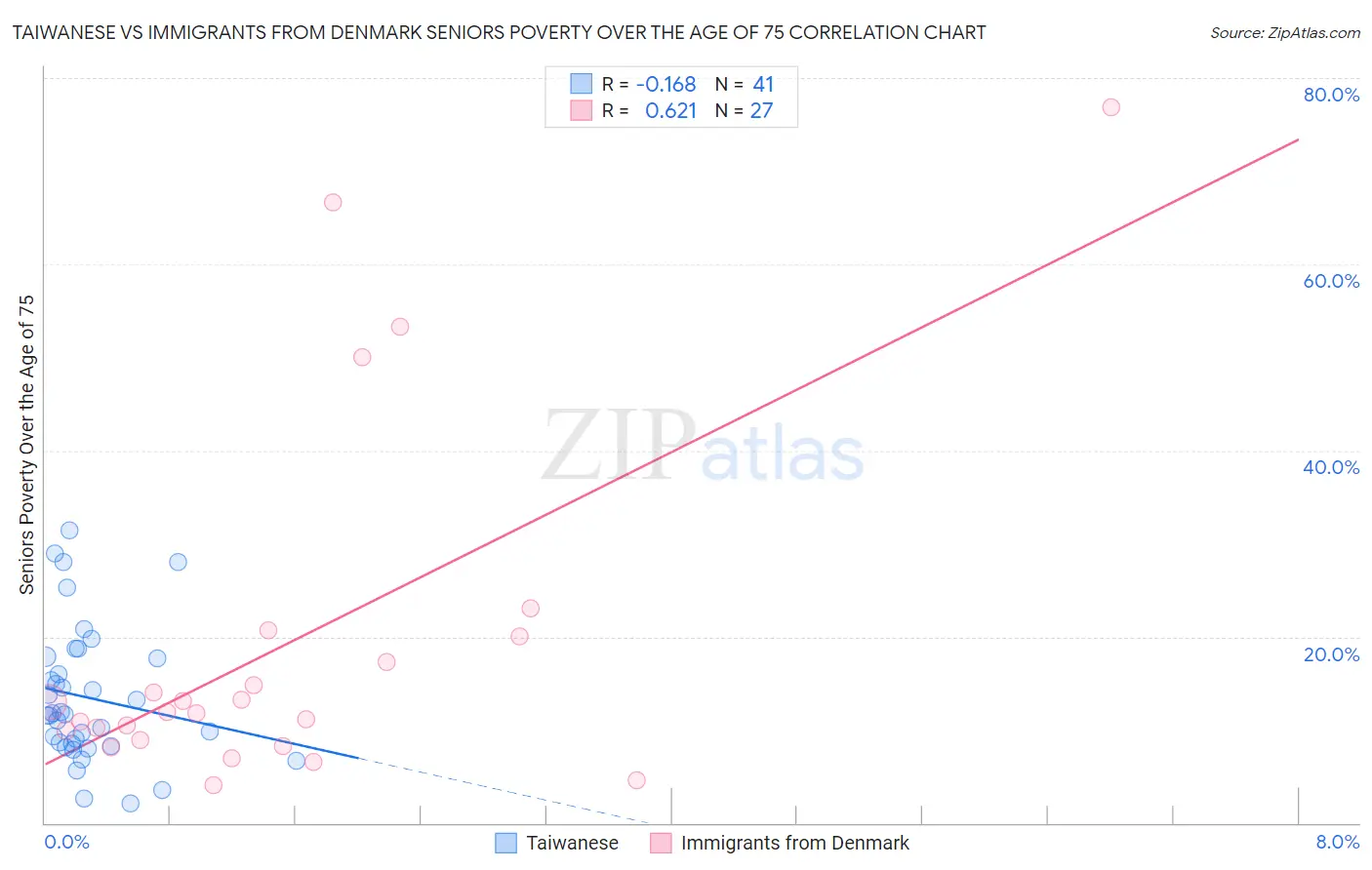 Taiwanese vs Immigrants from Denmark Seniors Poverty Over the Age of 75