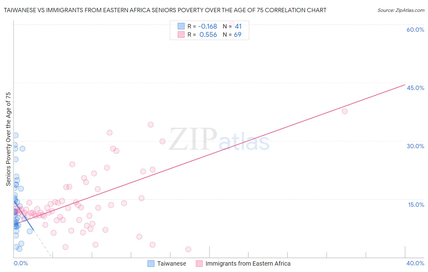 Taiwanese vs Immigrants from Eastern Africa Seniors Poverty Over the Age of 75