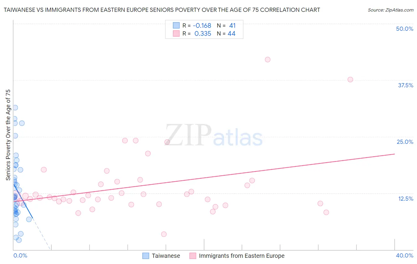 Taiwanese vs Immigrants from Eastern Europe Seniors Poverty Over the Age of 75