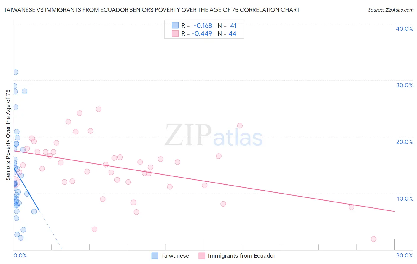 Taiwanese vs Immigrants from Ecuador Seniors Poverty Over the Age of 75