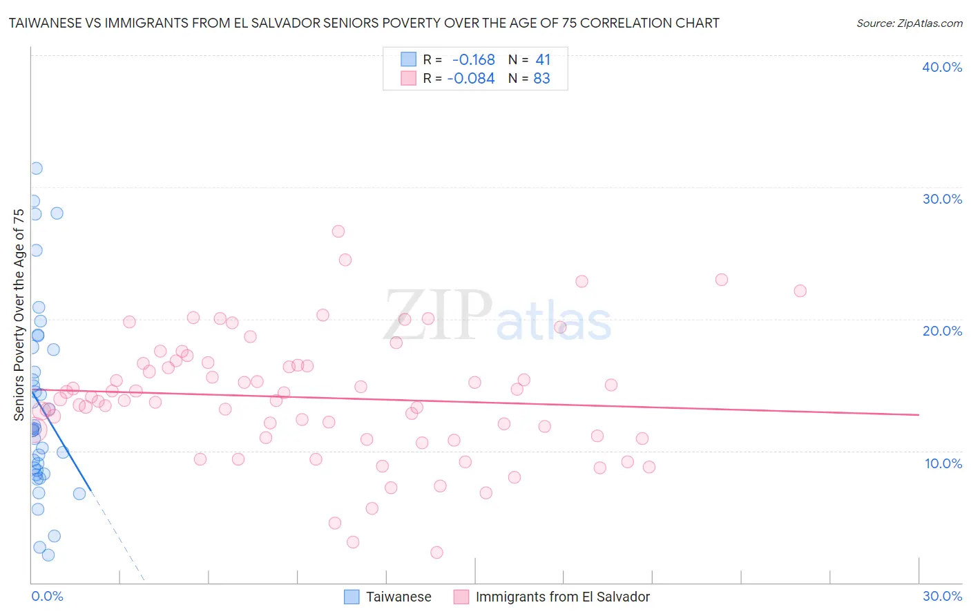 Taiwanese vs Immigrants from El Salvador Seniors Poverty Over the Age of 75