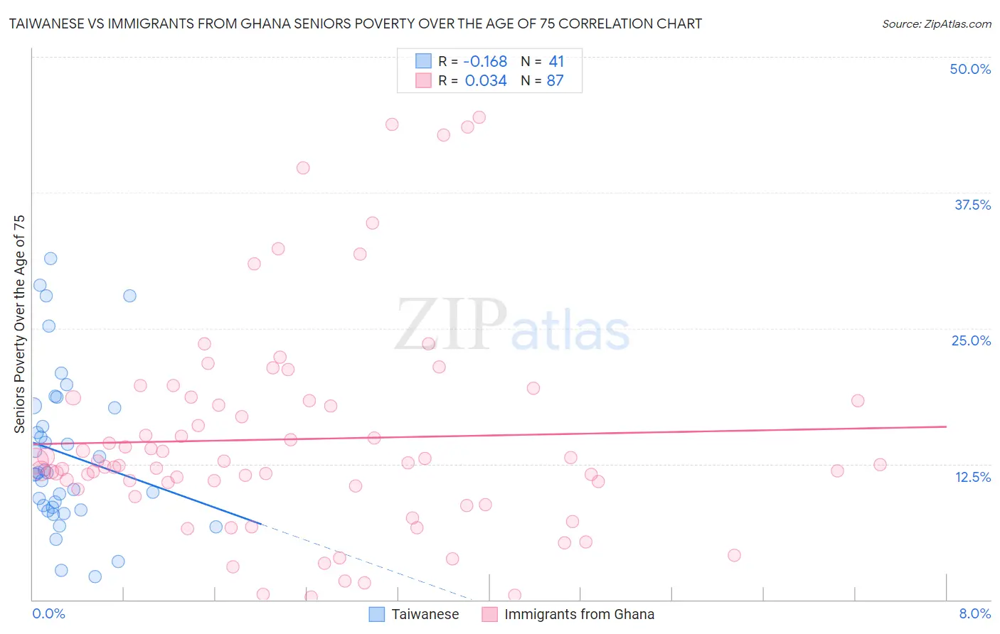 Taiwanese vs Immigrants from Ghana Seniors Poverty Over the Age of 75