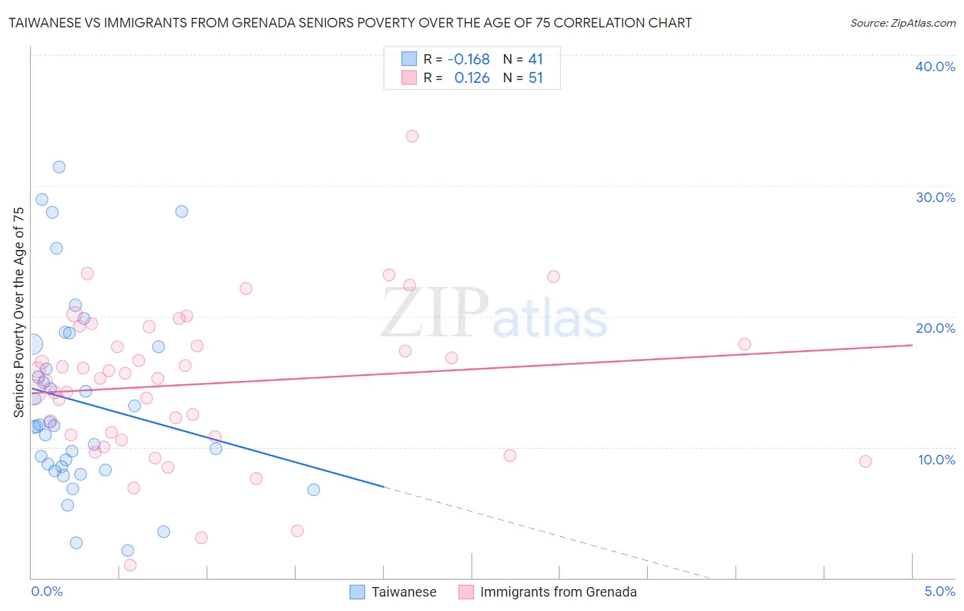 Taiwanese vs Immigrants from Grenada Seniors Poverty Over the Age of 75