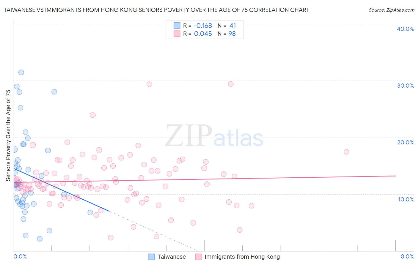 Taiwanese vs Immigrants from Hong Kong Seniors Poverty Over the Age of 75