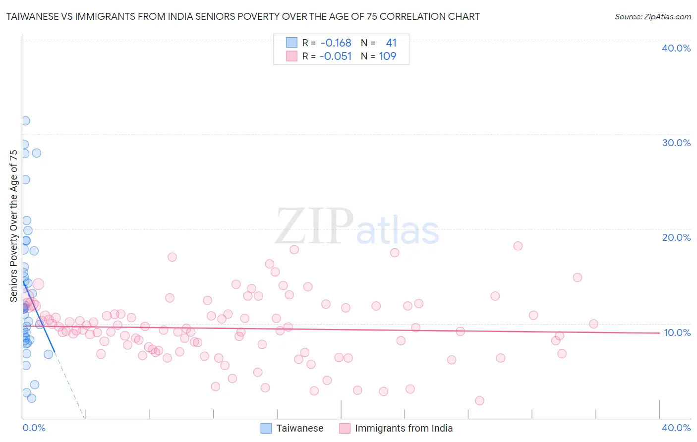 Taiwanese vs Immigrants from India Seniors Poverty Over the Age of 75