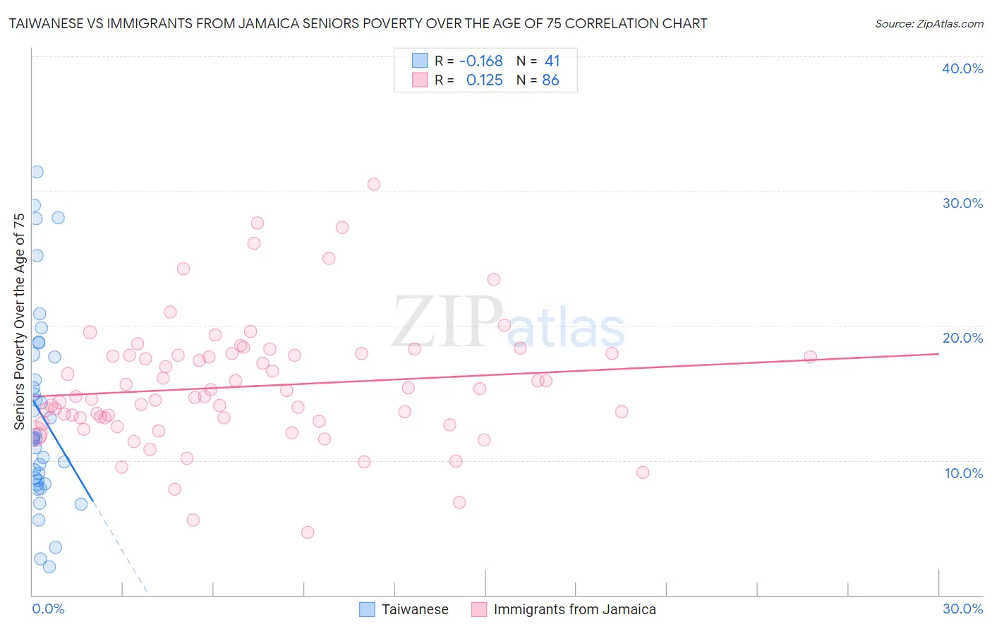 Taiwanese vs Immigrants from Jamaica Seniors Poverty Over the Age of 75