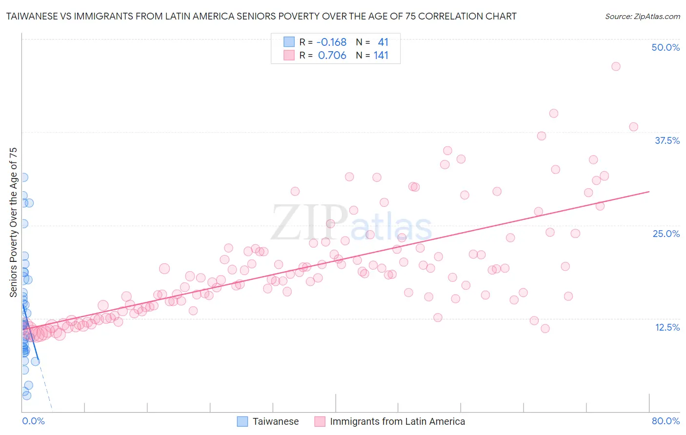 Taiwanese vs Immigrants from Latin America Seniors Poverty Over the Age of 75
