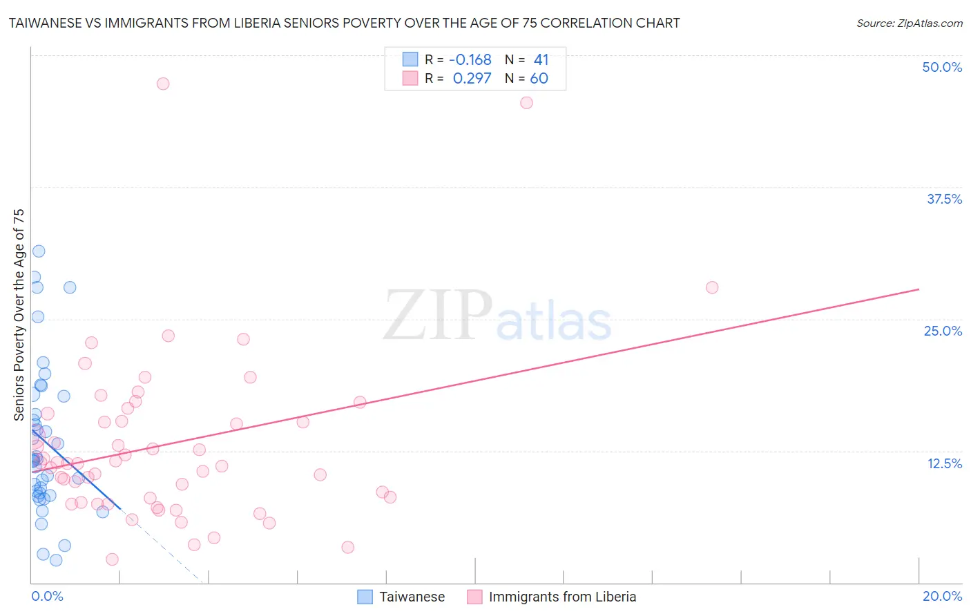 Taiwanese vs Immigrants from Liberia Seniors Poverty Over the Age of 75