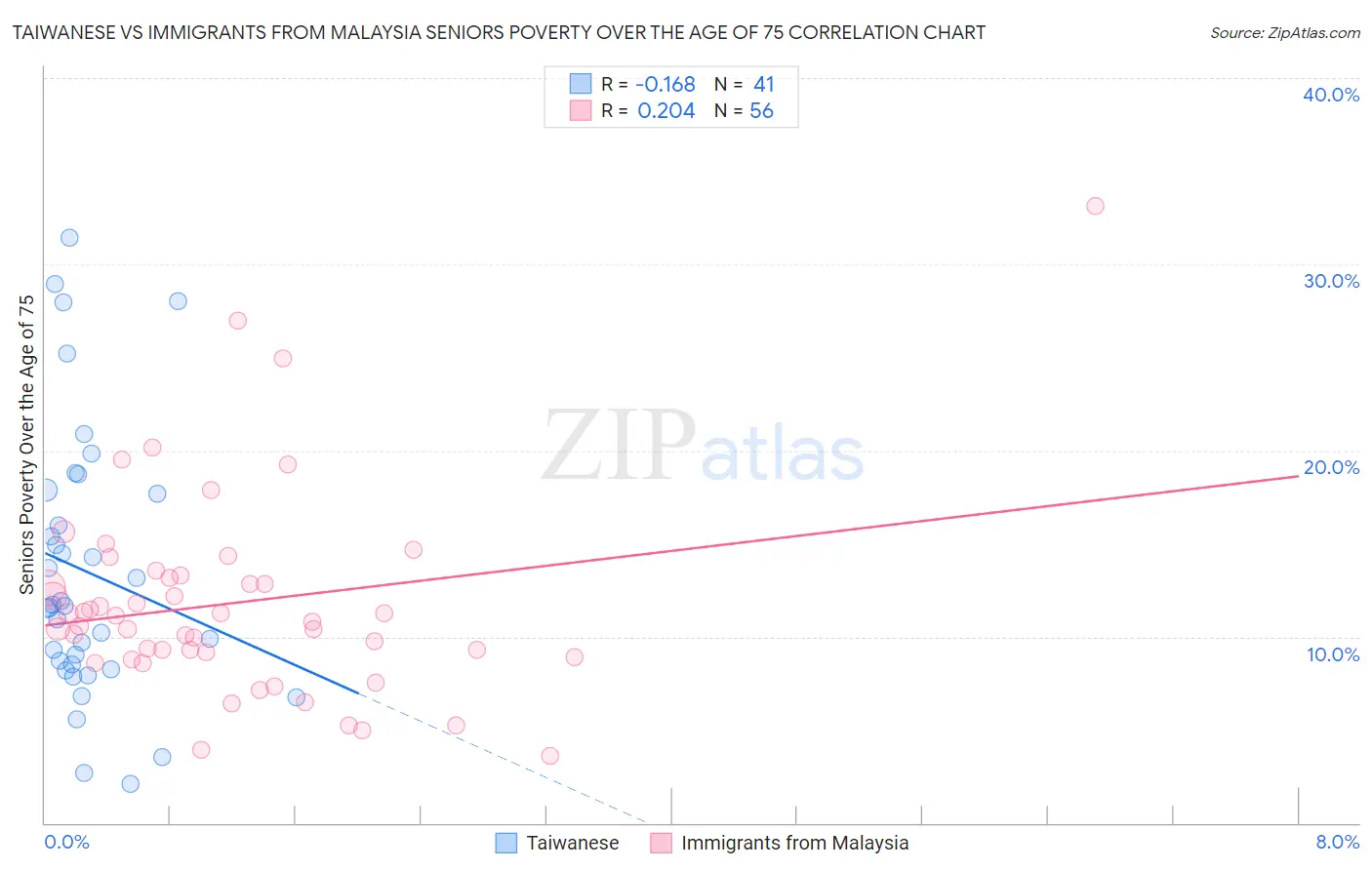 Taiwanese vs Immigrants from Malaysia Seniors Poverty Over the Age of 75