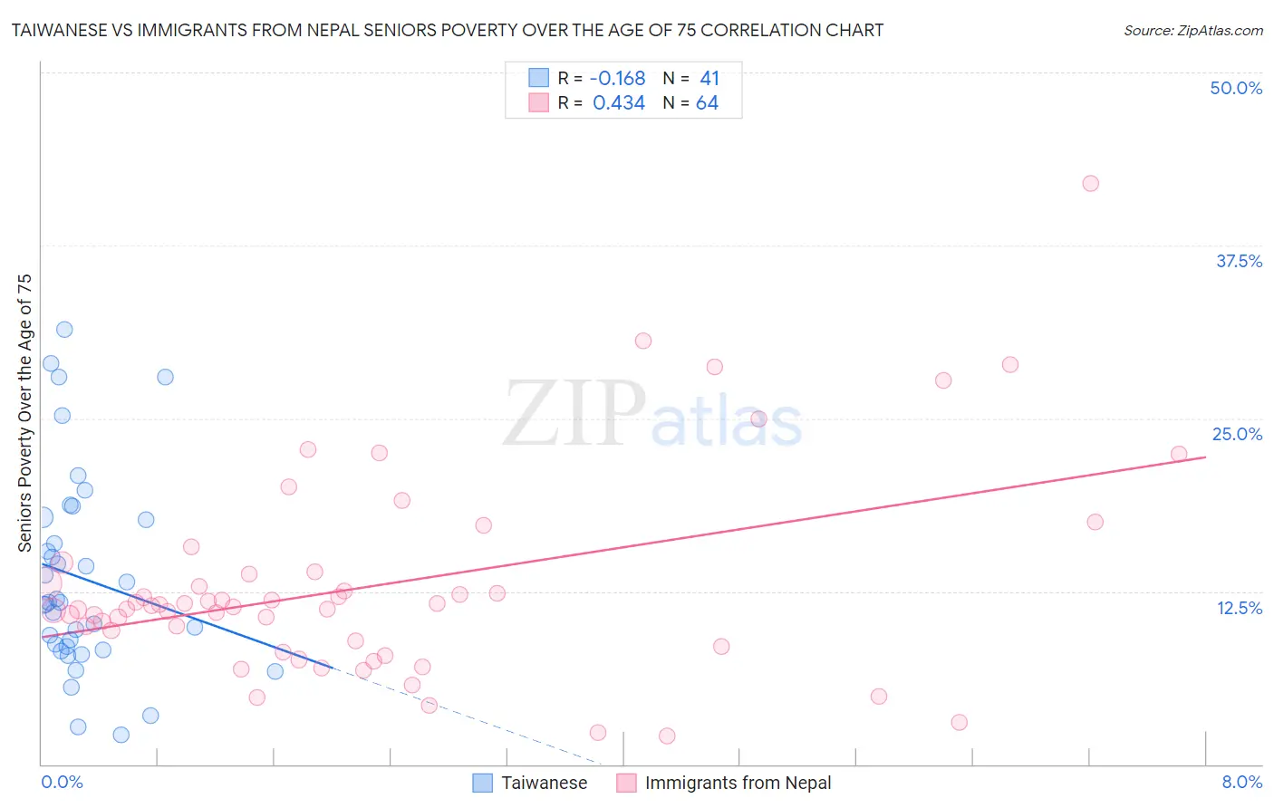Taiwanese vs Immigrants from Nepal Seniors Poverty Over the Age of 75