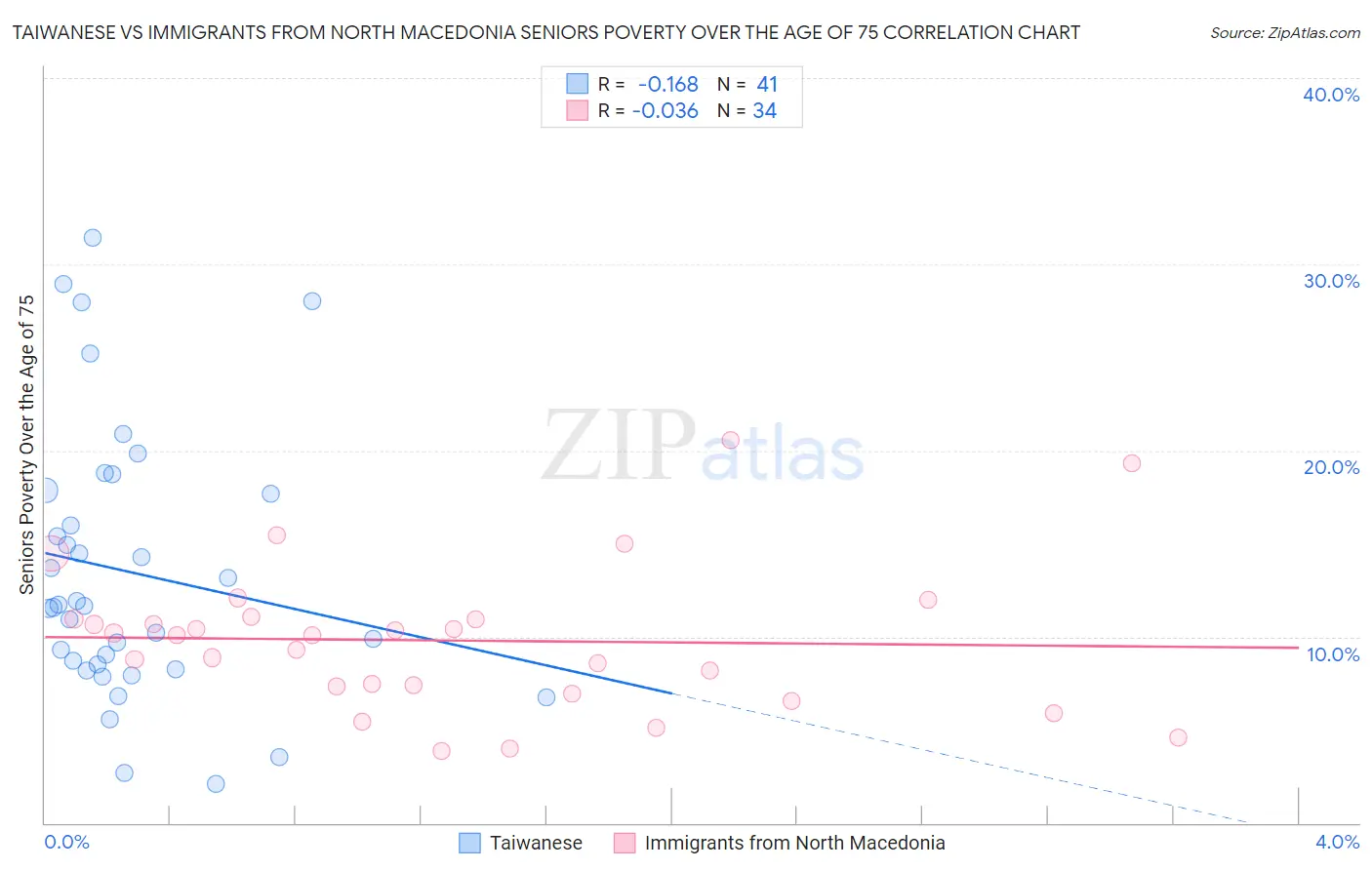 Taiwanese vs Immigrants from North Macedonia Seniors Poverty Over the Age of 75