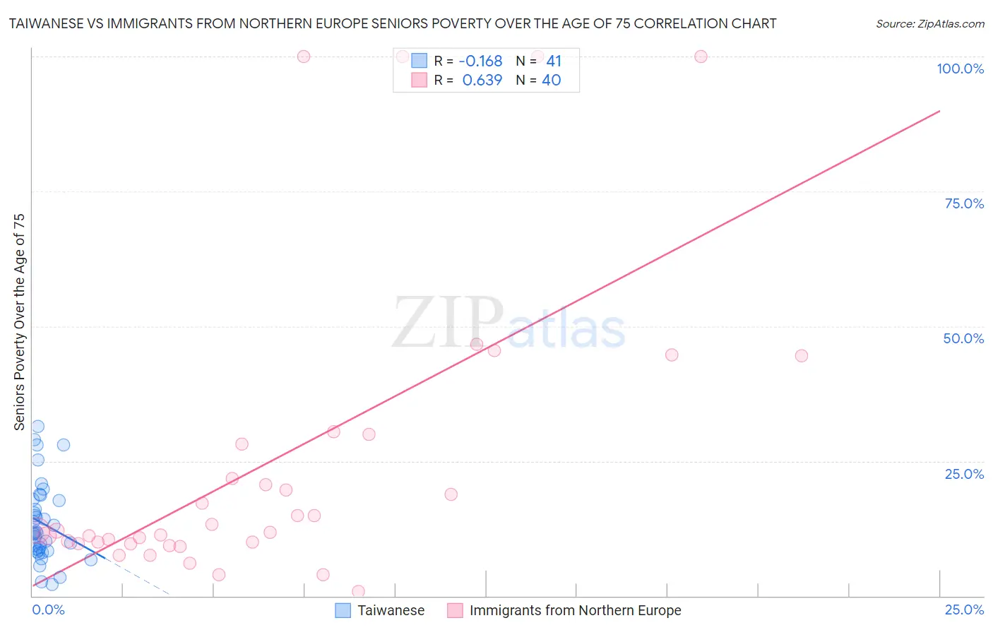 Taiwanese vs Immigrants from Northern Europe Seniors Poverty Over the Age of 75