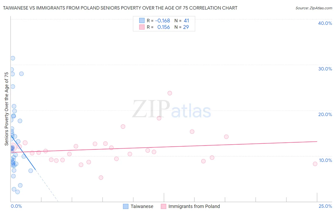 Taiwanese vs Immigrants from Poland Seniors Poverty Over the Age of 75