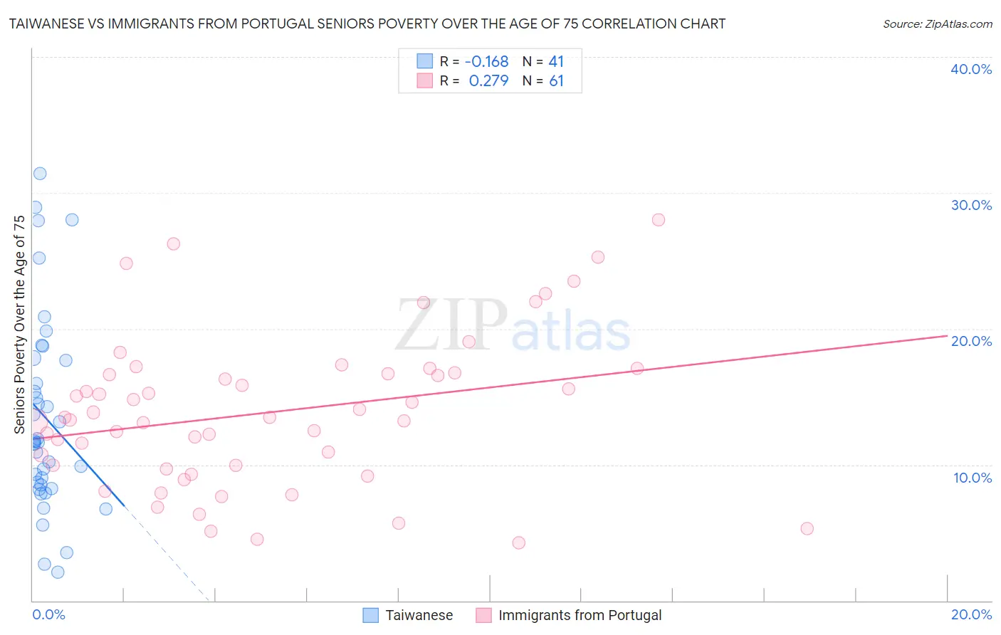 Taiwanese vs Immigrants from Portugal Seniors Poverty Over the Age of 75