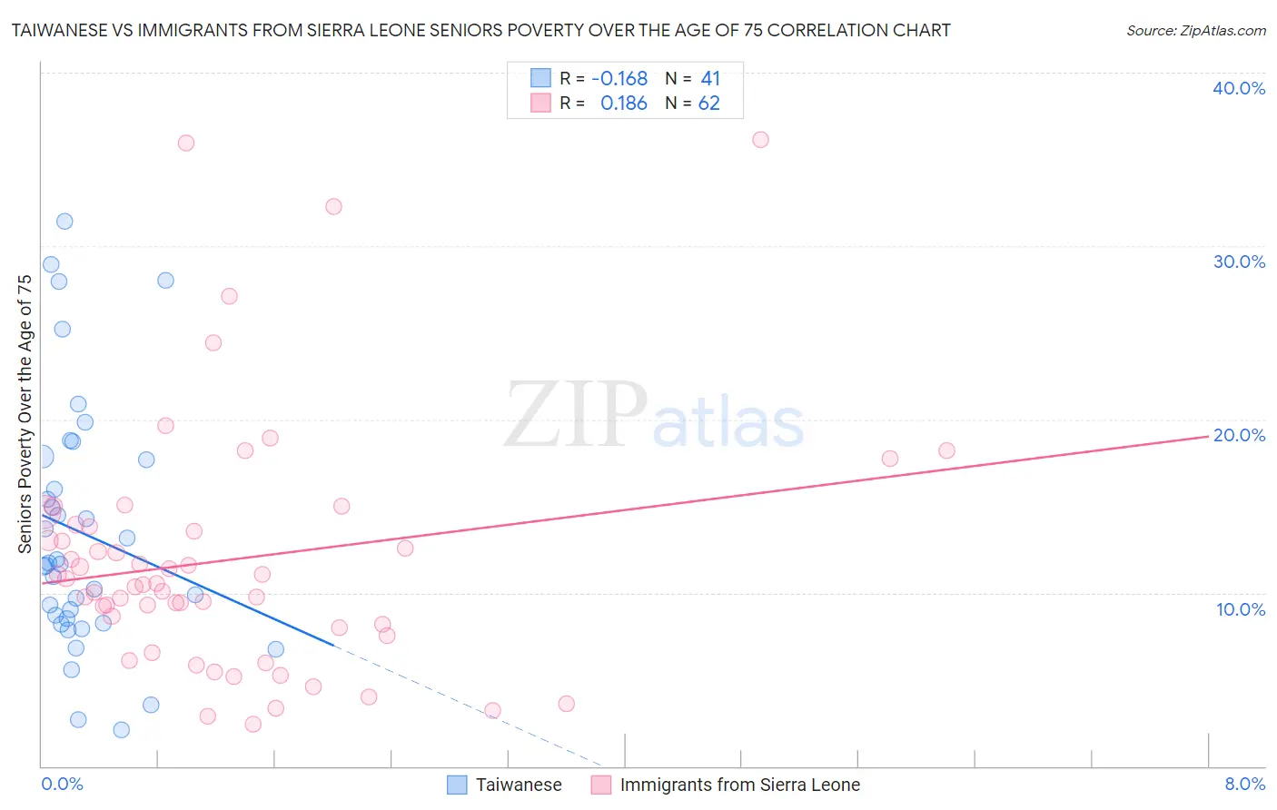 Taiwanese vs Immigrants from Sierra Leone Seniors Poverty Over the Age of 75