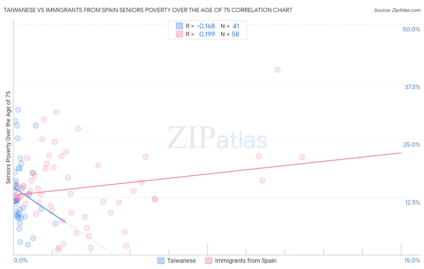 Taiwanese vs Immigrants from Spain Seniors Poverty Over the Age of 75