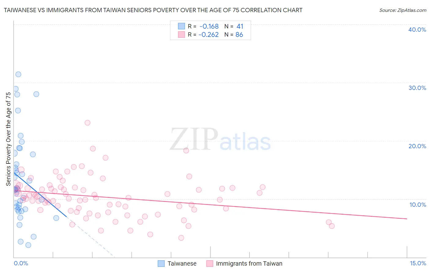 Taiwanese vs Immigrants from Taiwan Seniors Poverty Over the Age of 75