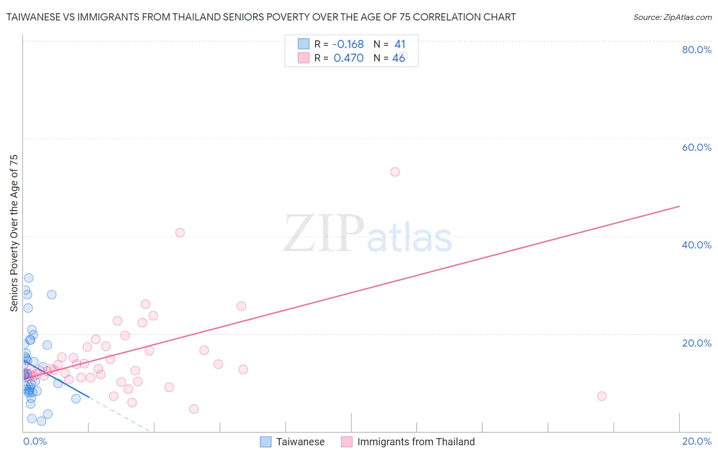 Taiwanese vs Immigrants from Thailand Seniors Poverty Over the Age of 75