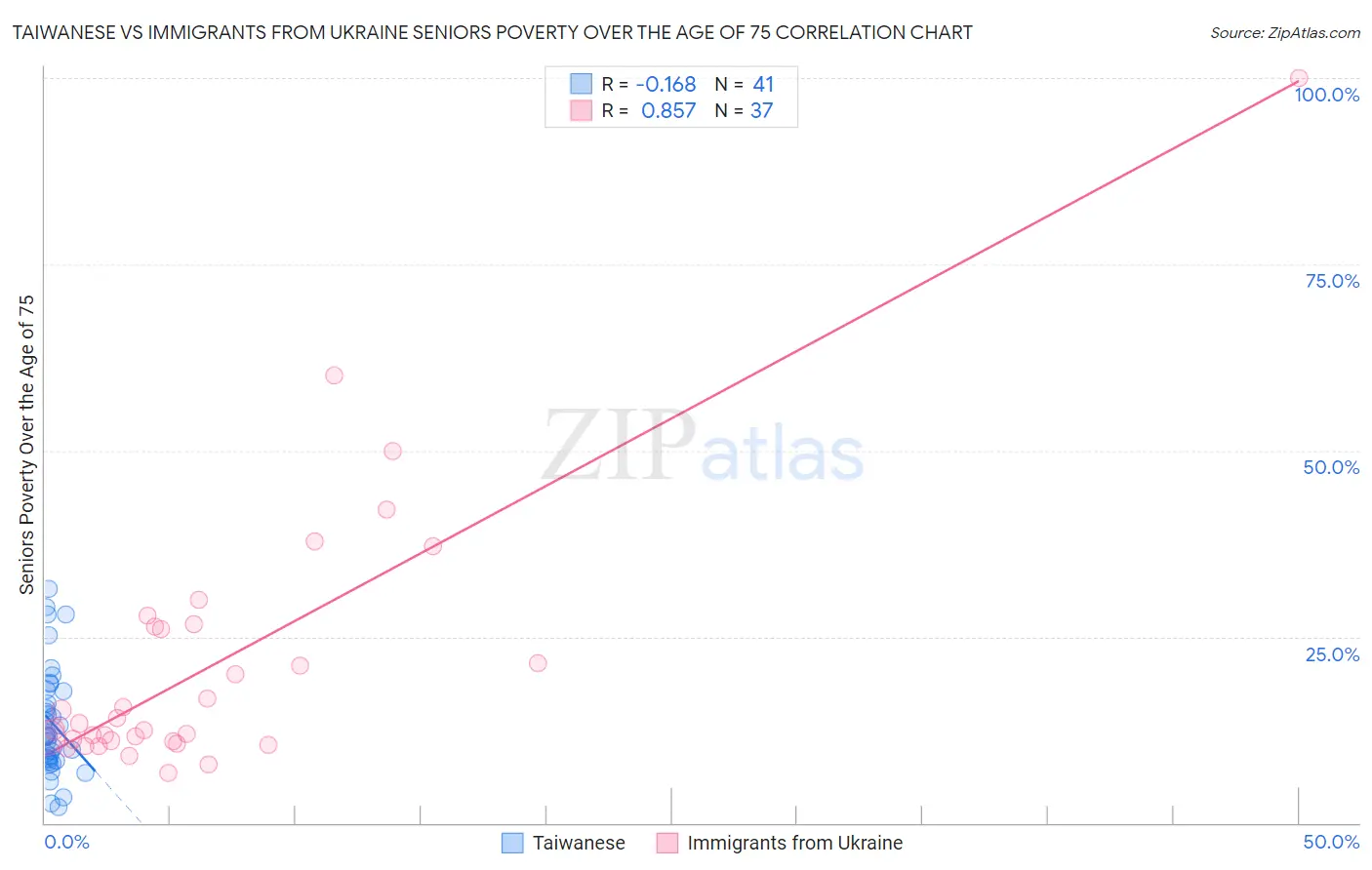 Taiwanese vs Immigrants from Ukraine Seniors Poverty Over the Age of 75
