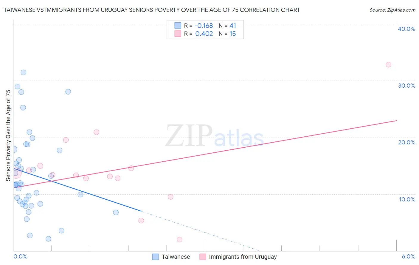 Taiwanese vs Immigrants from Uruguay Seniors Poverty Over the Age of 75