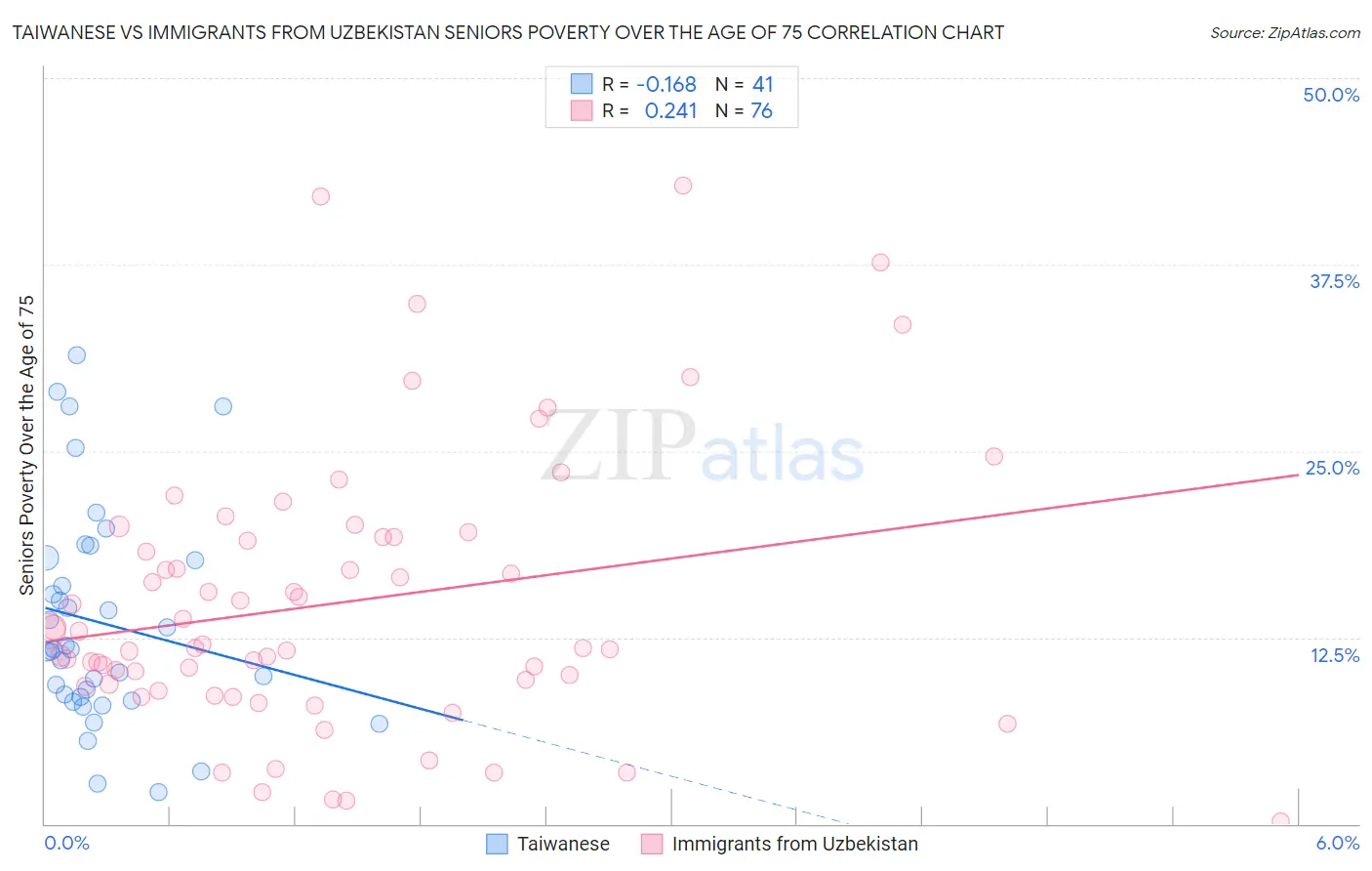 Taiwanese vs Immigrants from Uzbekistan Seniors Poverty Over the Age of 75