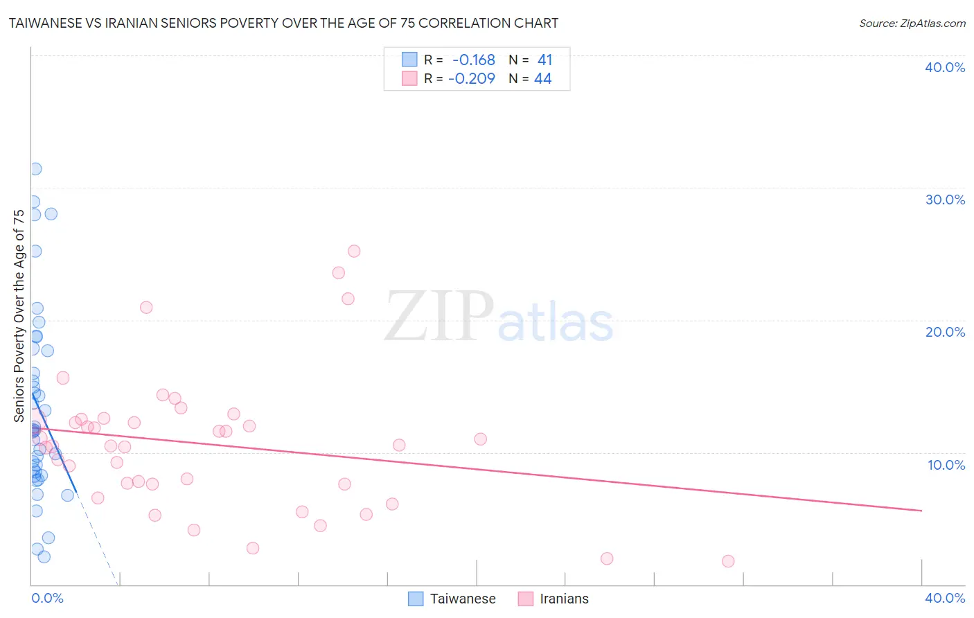 Taiwanese vs Iranian Seniors Poverty Over the Age of 75