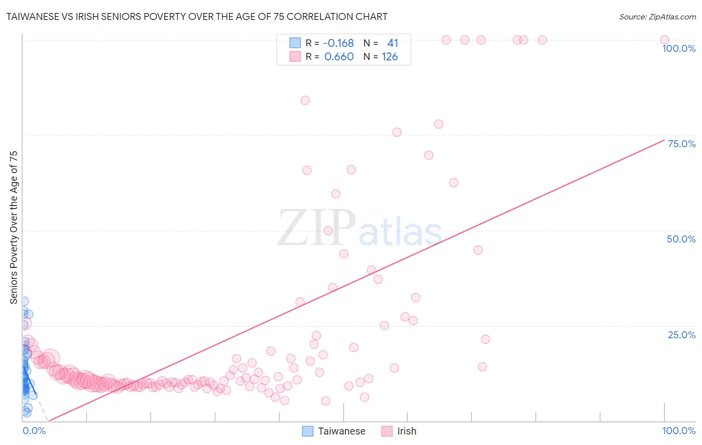 Taiwanese vs Irish Seniors Poverty Over the Age of 75