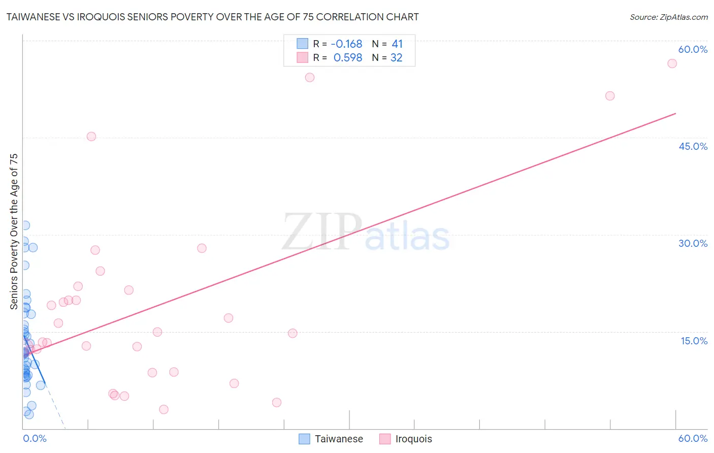 Taiwanese vs Iroquois Seniors Poverty Over the Age of 75