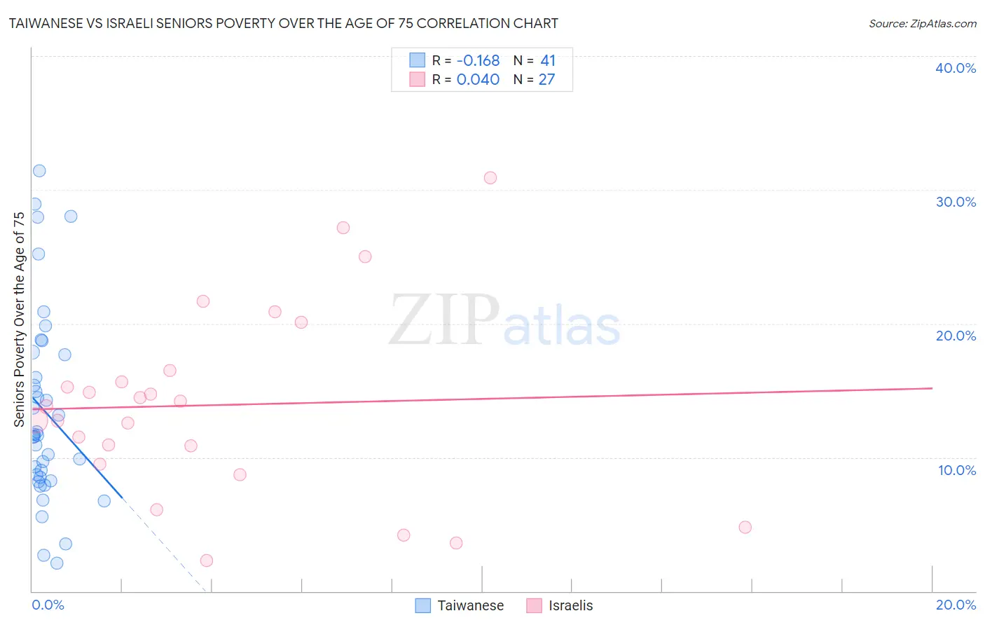 Taiwanese vs Israeli Seniors Poverty Over the Age of 75