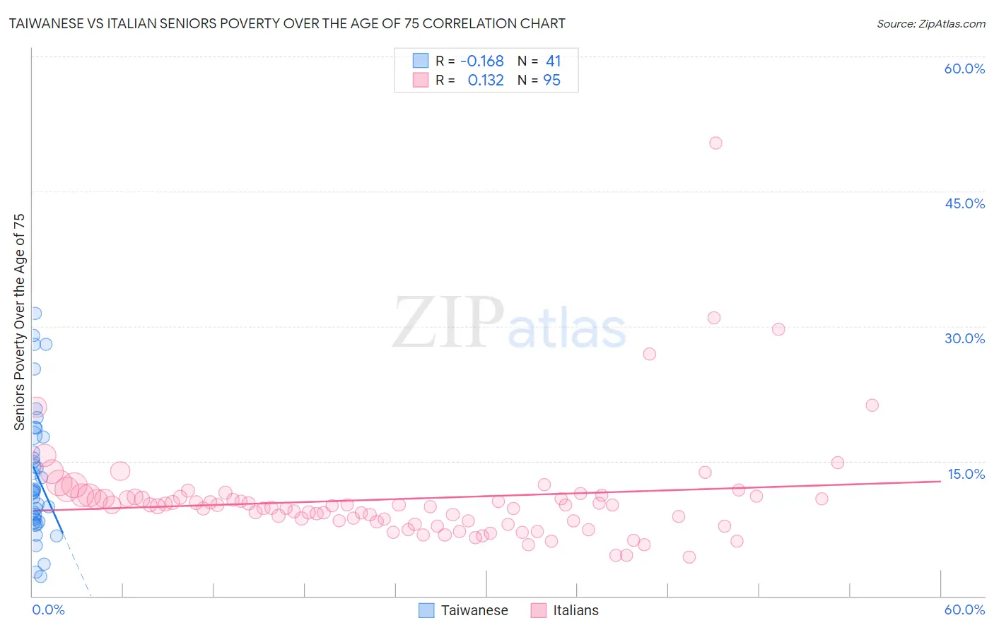 Taiwanese vs Italian Seniors Poverty Over the Age of 75