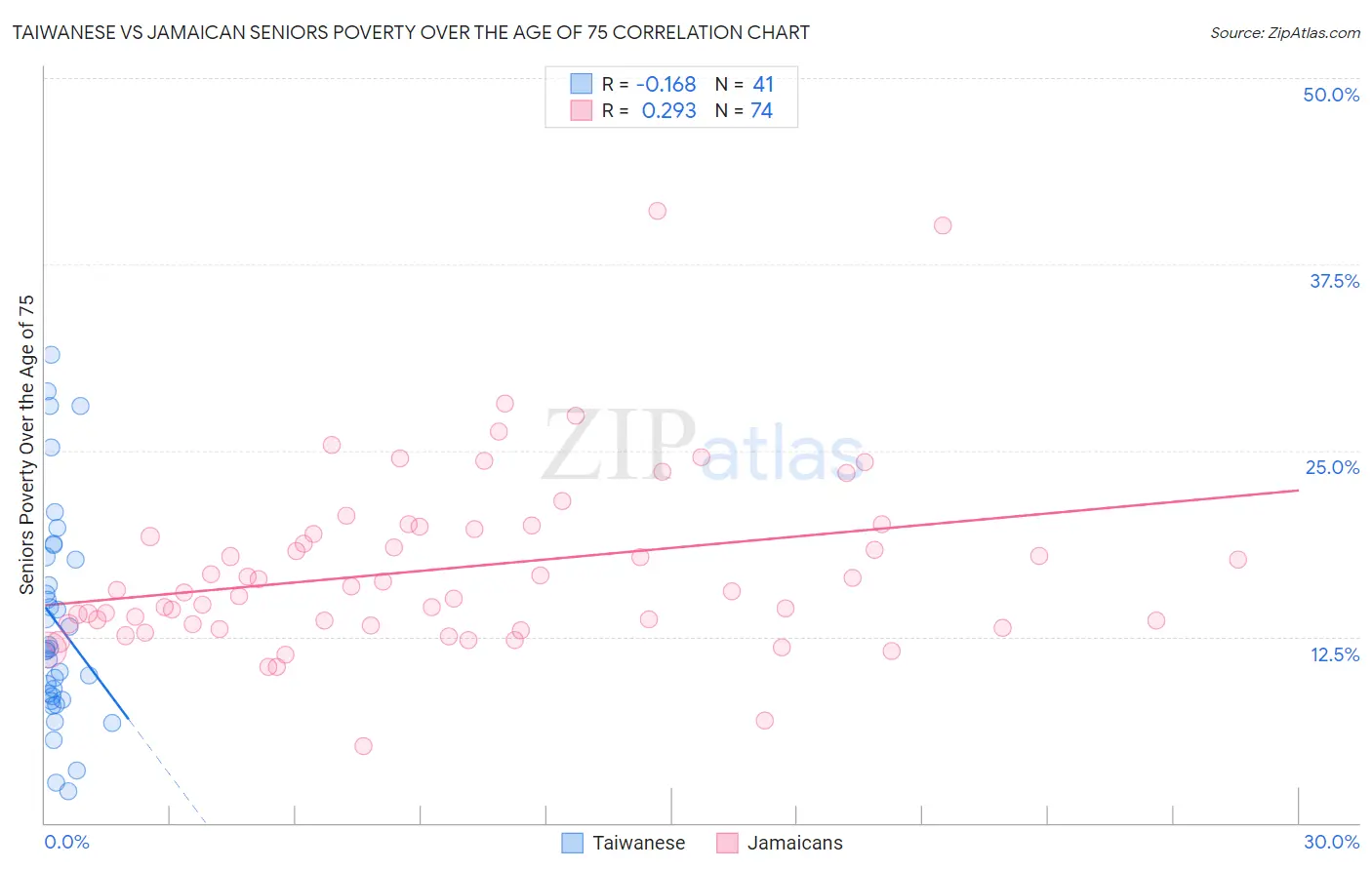 Taiwanese vs Jamaican Seniors Poverty Over the Age of 75