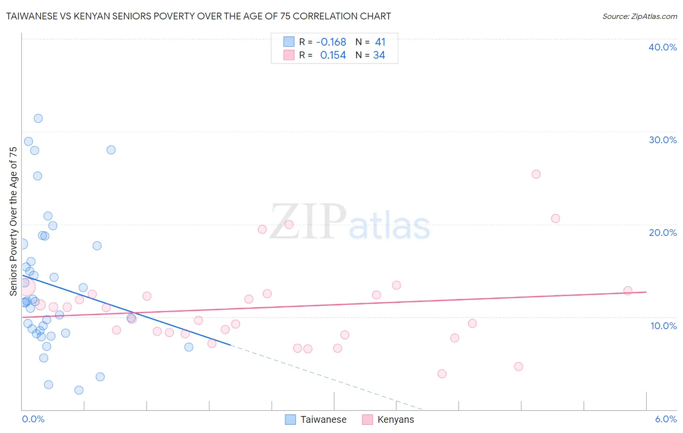 Taiwanese vs Kenyan Seniors Poverty Over the Age of 75