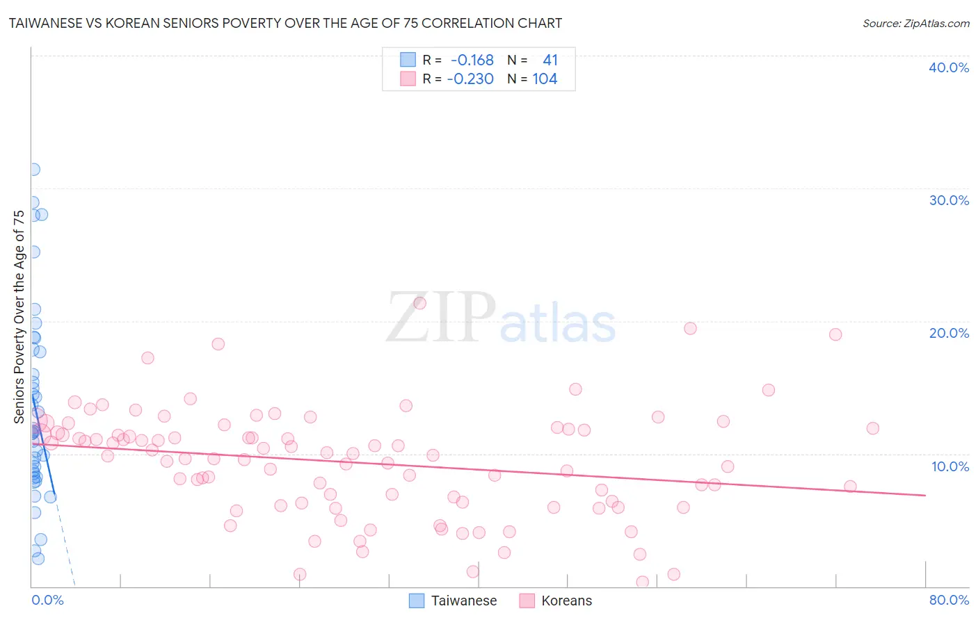 Taiwanese vs Korean Seniors Poverty Over the Age of 75