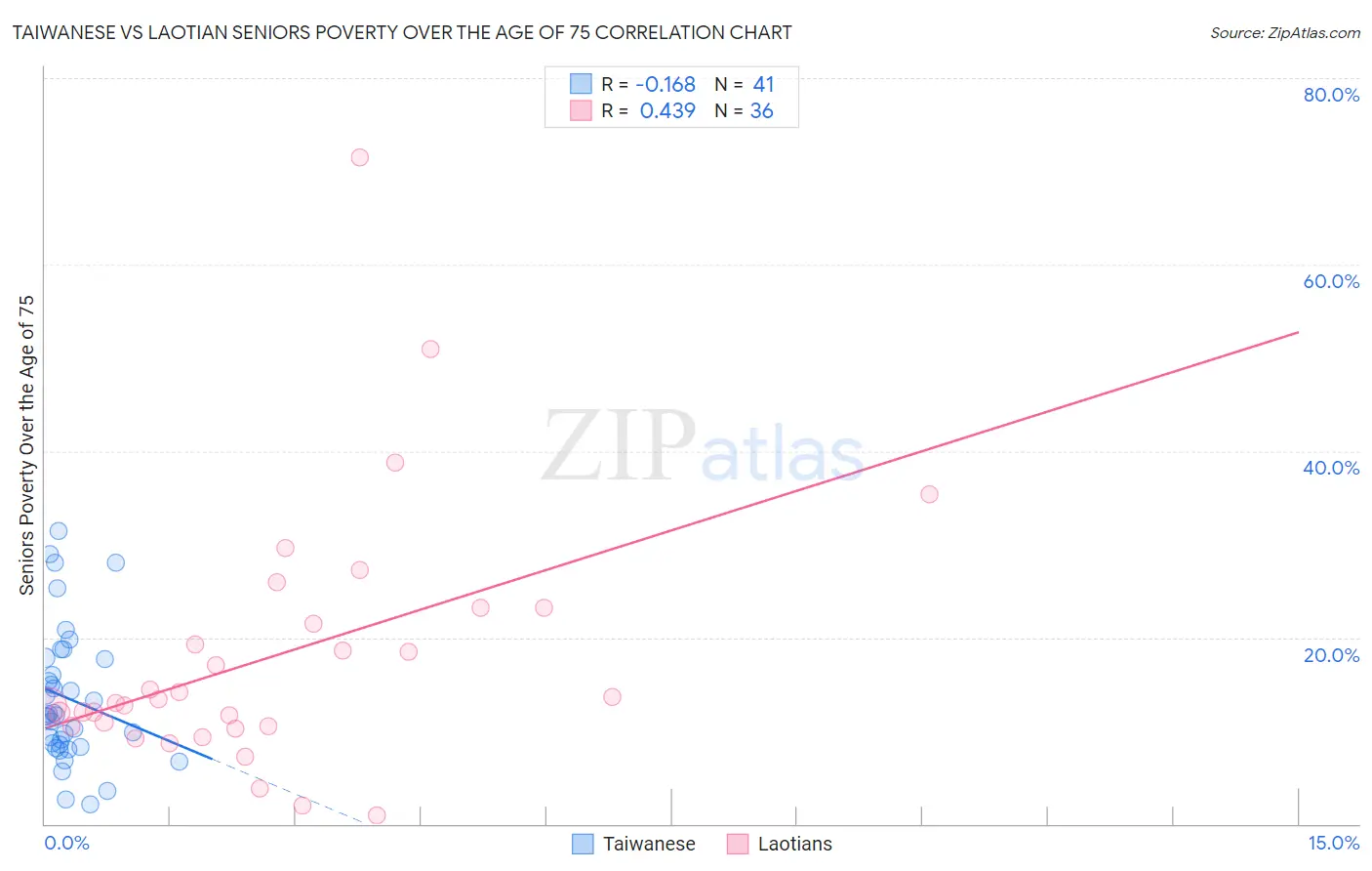 Taiwanese vs Laotian Seniors Poverty Over the Age of 75