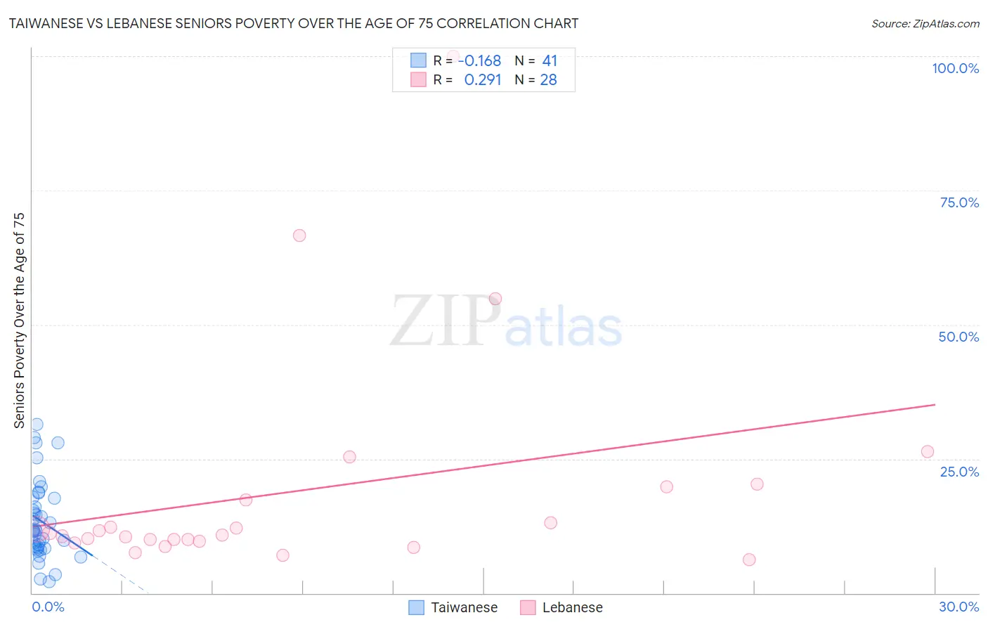 Taiwanese vs Lebanese Seniors Poverty Over the Age of 75
