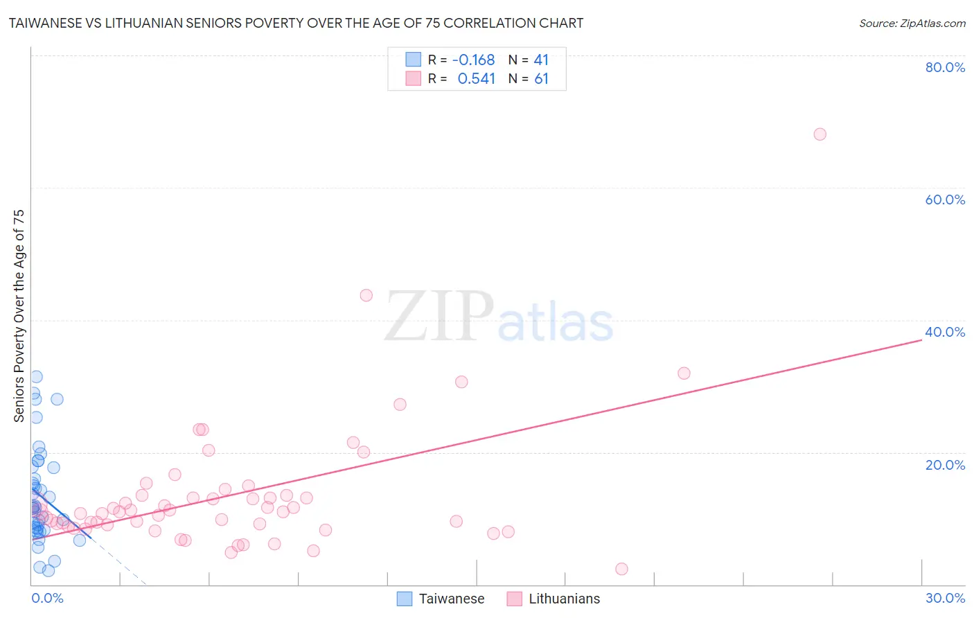 Taiwanese vs Lithuanian Seniors Poverty Over the Age of 75