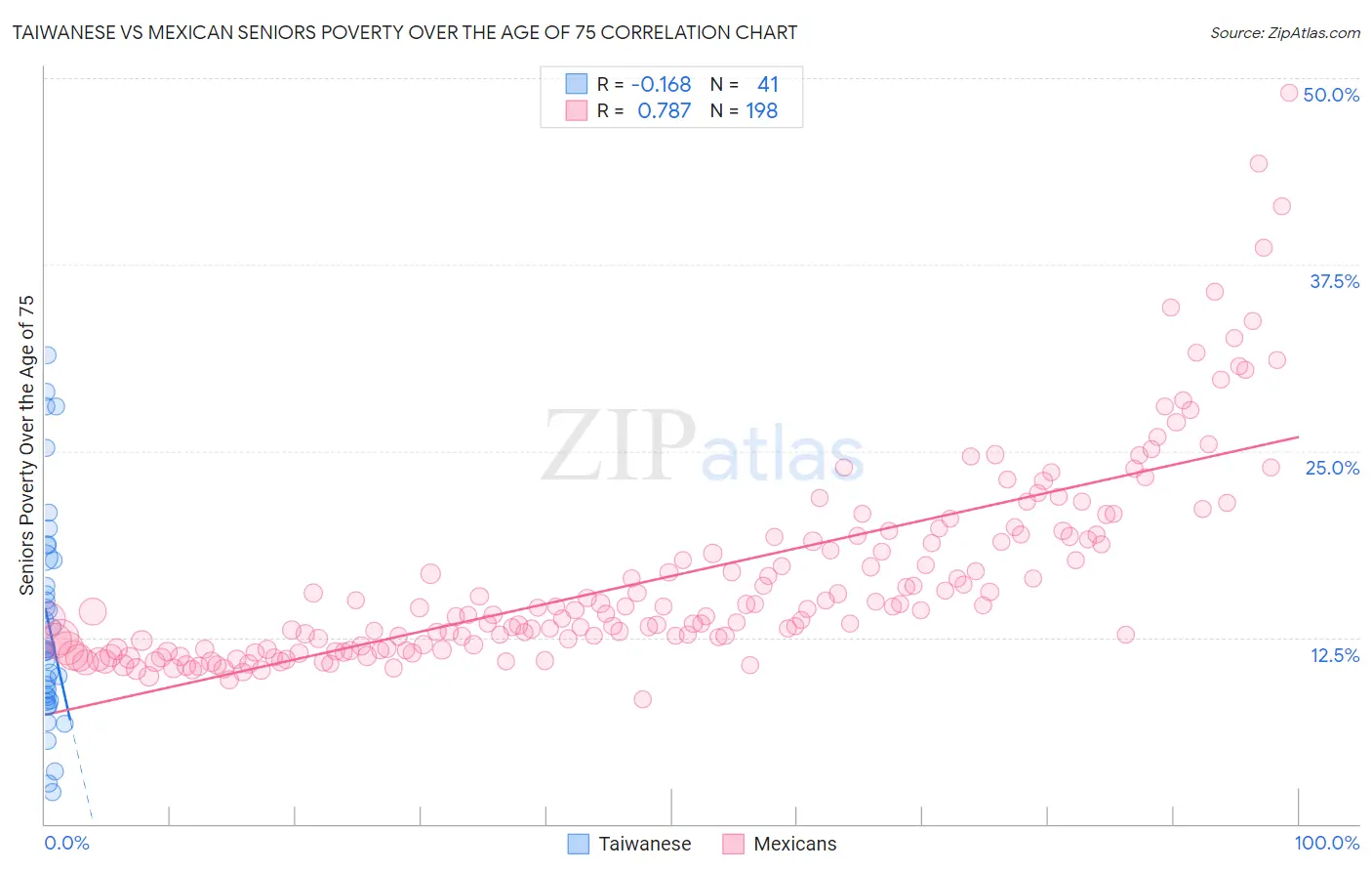 Taiwanese vs Mexican Seniors Poverty Over the Age of 75