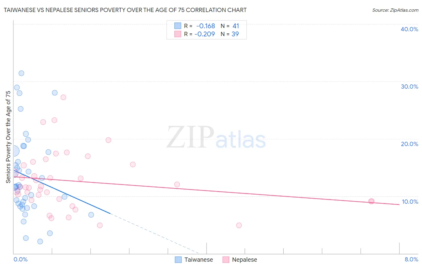 Taiwanese vs Nepalese Seniors Poverty Over the Age of 75