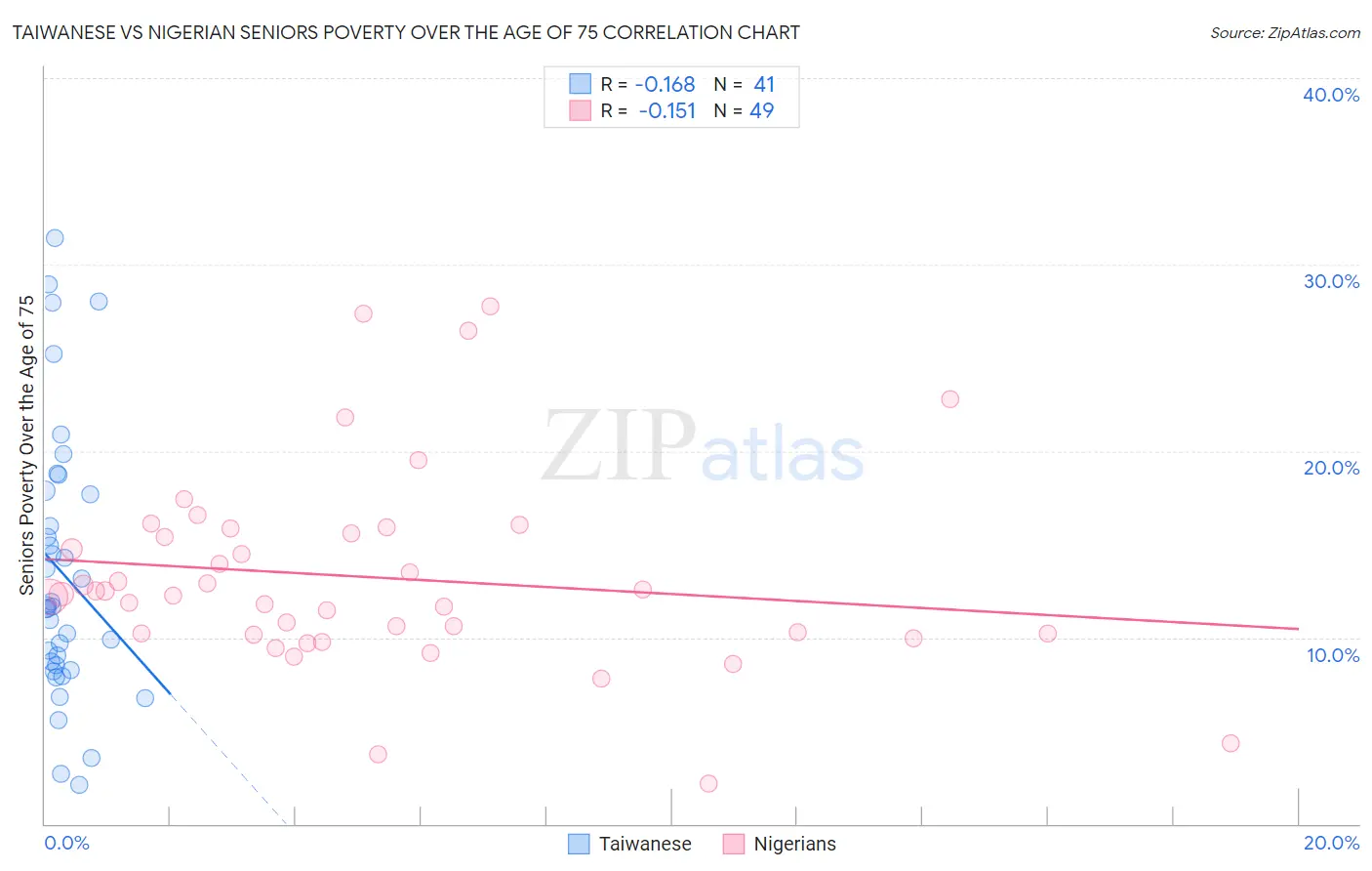 Taiwanese vs Nigerian Seniors Poverty Over the Age of 75